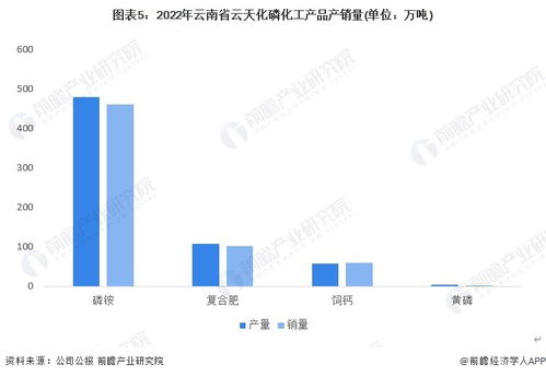 2023年云南省磷化工行业市场现状分析 磷矿资源供给维稳 龙头企业市占率全国首位